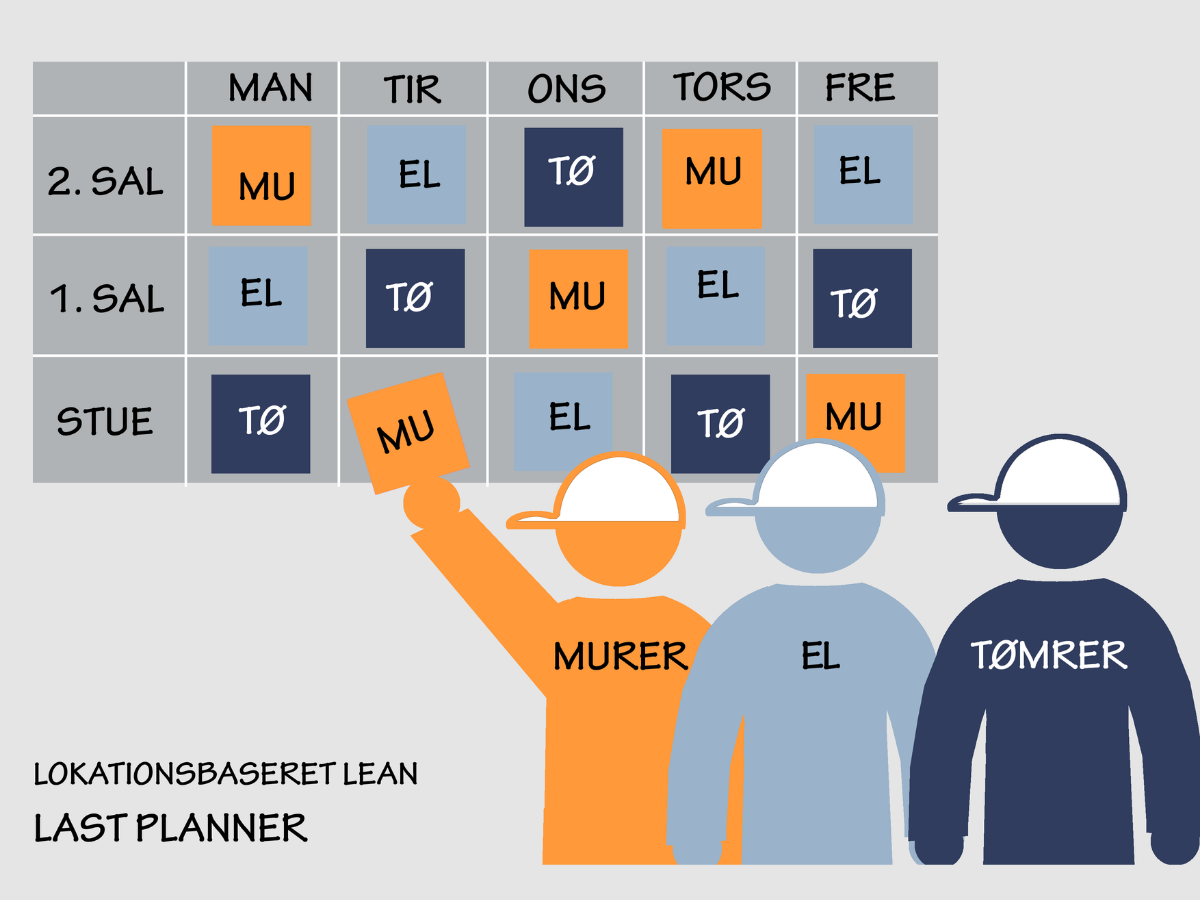 Trade workers at a construction site make a week plan based on LEAN, Last Planner System, and Location Based Scheduling