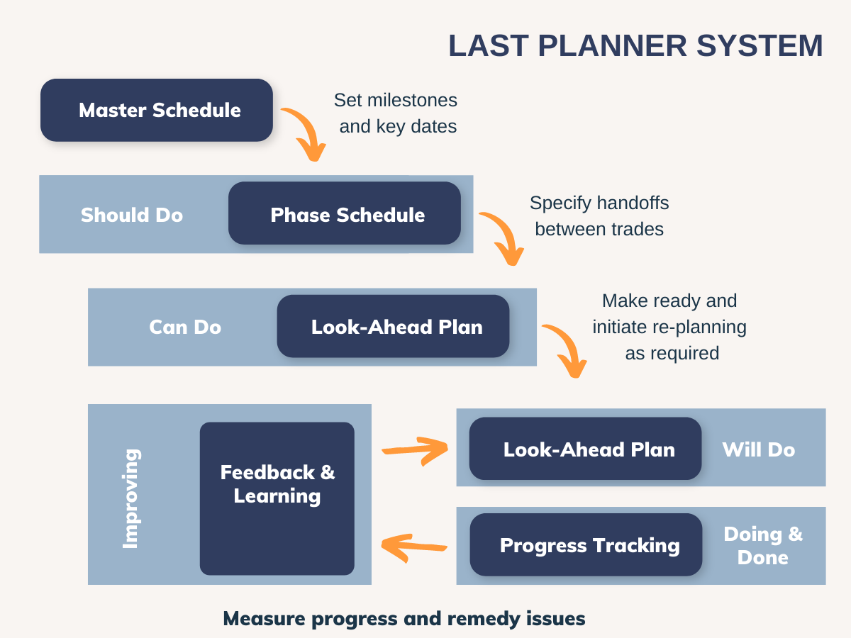 Flow diagram of the Last Planner System